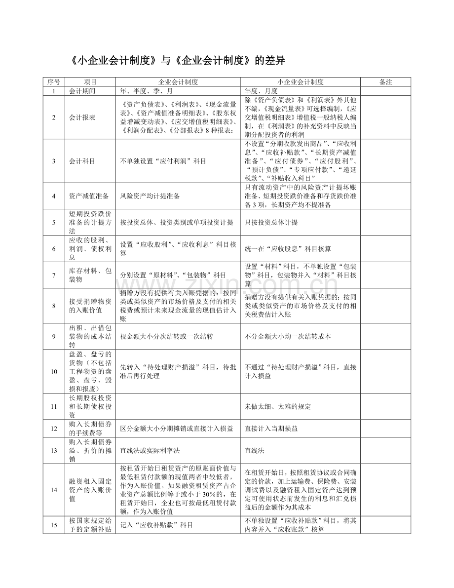 《小企业会计制度》与《企业会计制度》的差异.doc_第1页