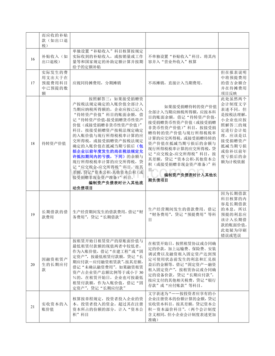 《小企业会计制度》与《企业会计制度》的差异.doc_第2页