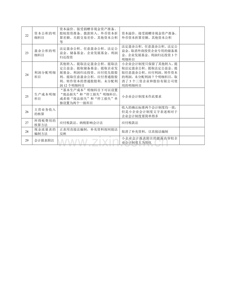 《小企业会计制度》与《企业会计制度》的差异.doc_第3页