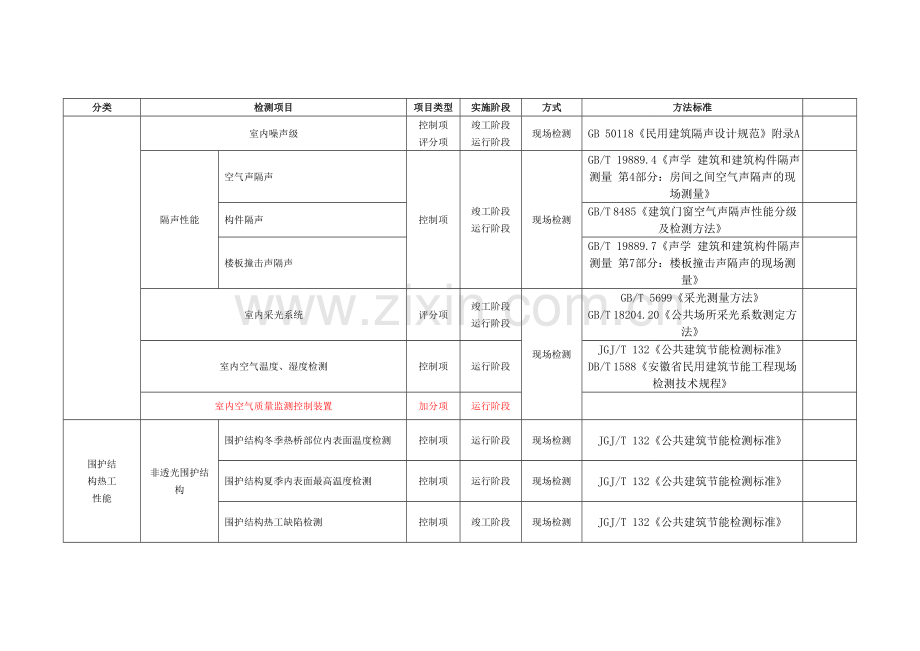 绿色建筑检测项目.doc_第2页