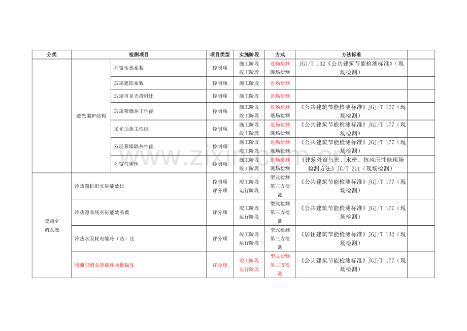 绿色建筑检测项目.doc_第3页