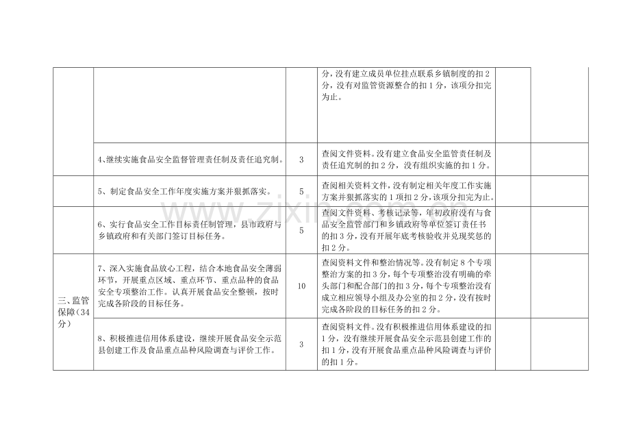 楚雄州2012年县市食品安全工作目标考核细则.doc_第2页