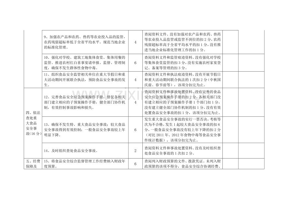 楚雄州2012年县市食品安全工作目标考核细则.doc_第3页