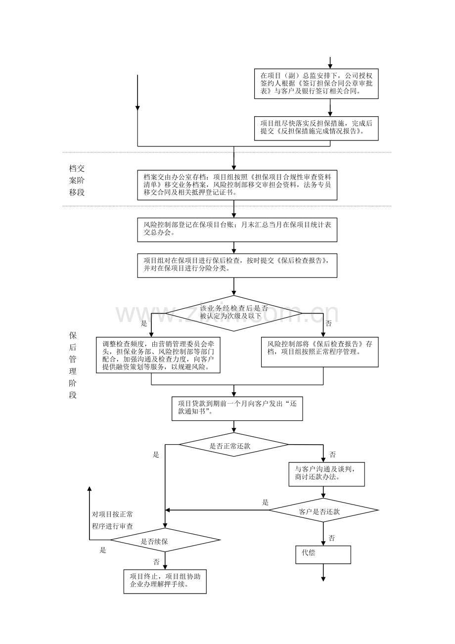 担保公司业务流程图.doc_第3页