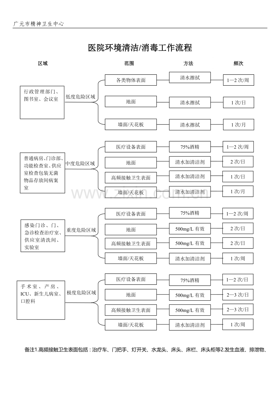 医院环境清洁与消毒工作流程5.doc_第1页