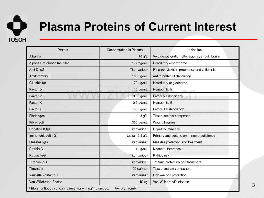 -TOYOPEARL填料在血浆蛋白中的应用.ppt_第3页