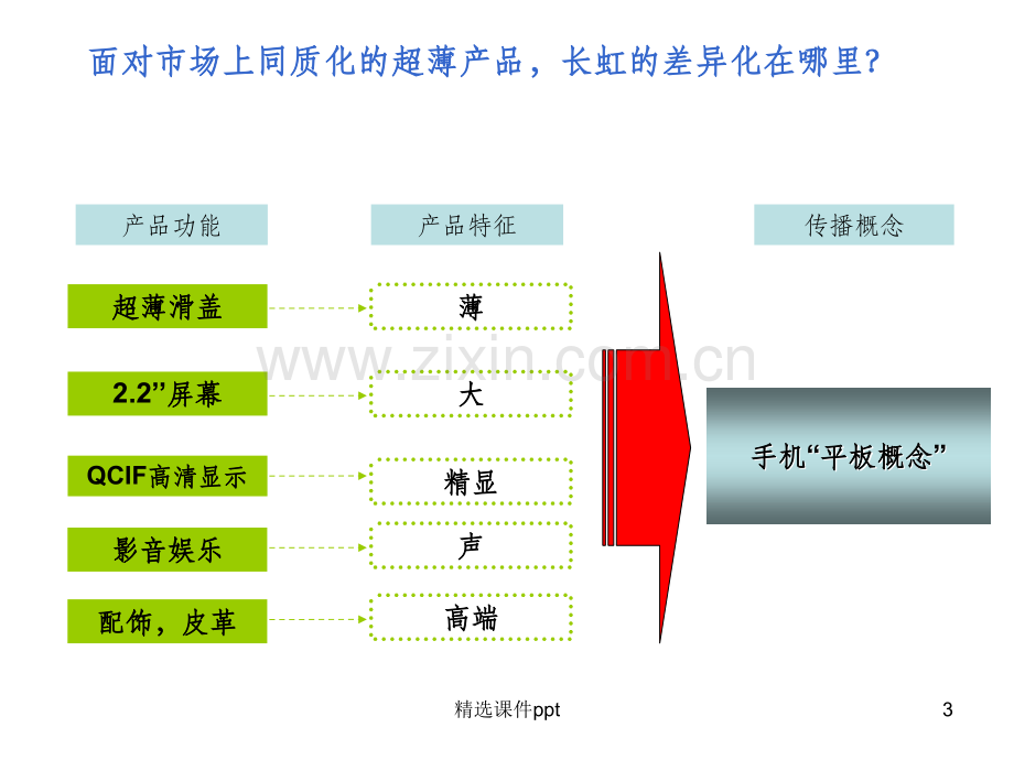 长虹手机TVC创意资料.ppt_第3页