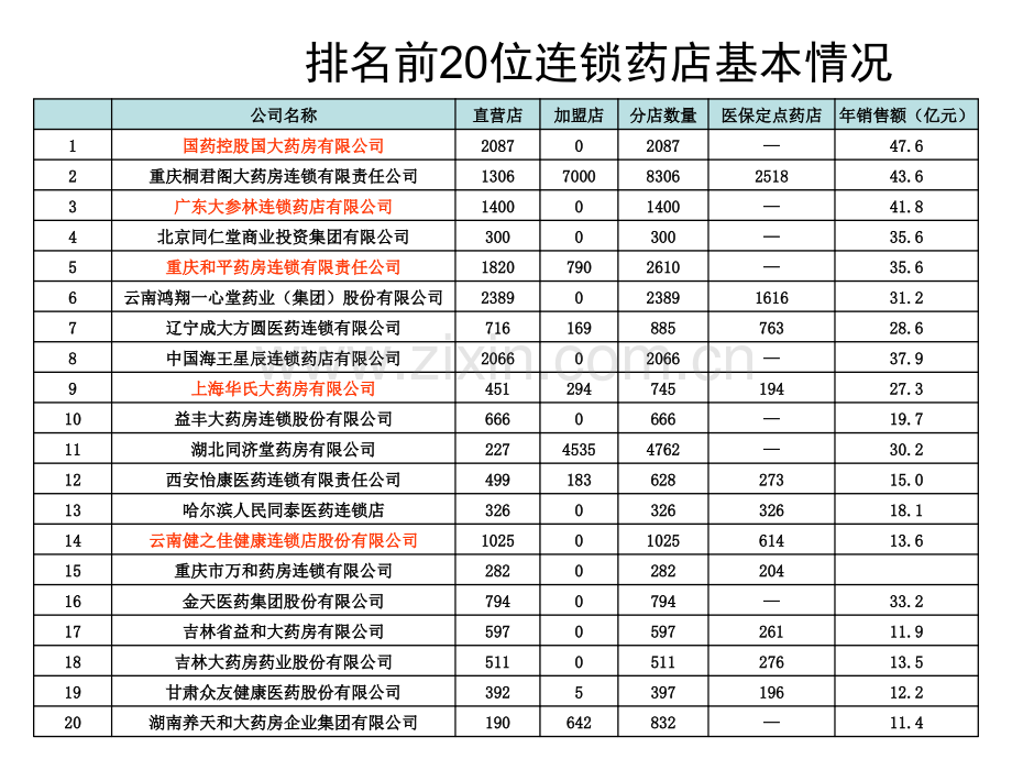 药店排名前20位连锁药店基本情况.ppt_第1页