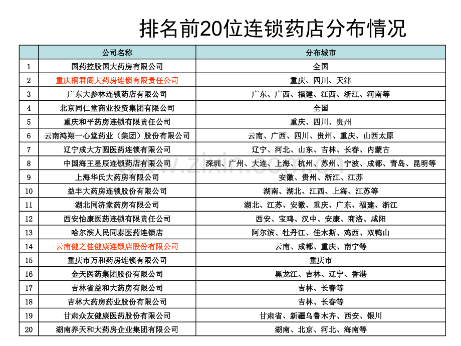 药店排名前20位连锁药店基本情况.ppt_第2页