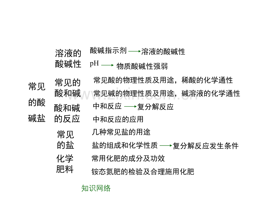 常见的酸碱盐ppt课件.ppt_第2页