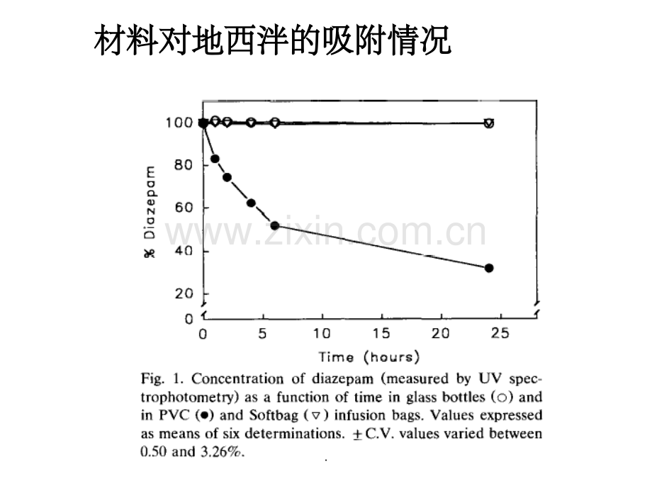 TPE对药物吸附情况研究.ppt_第3页