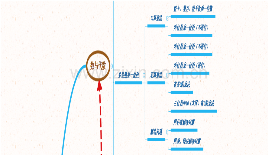 三年级上册上册数学思维导图.ppt_第3页