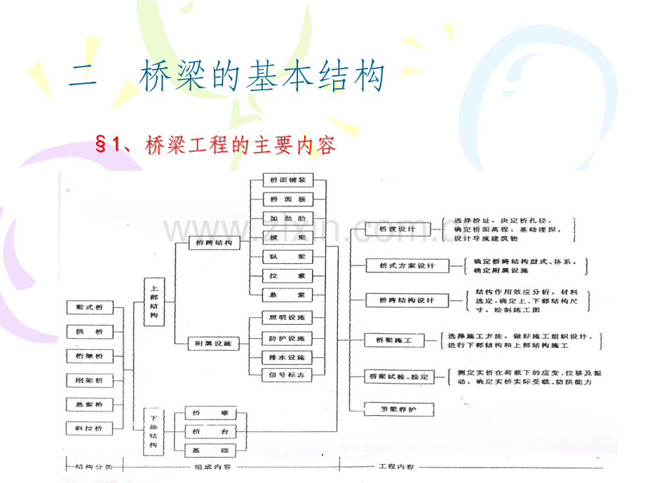 桥梁的基本结构.ppt_第2页