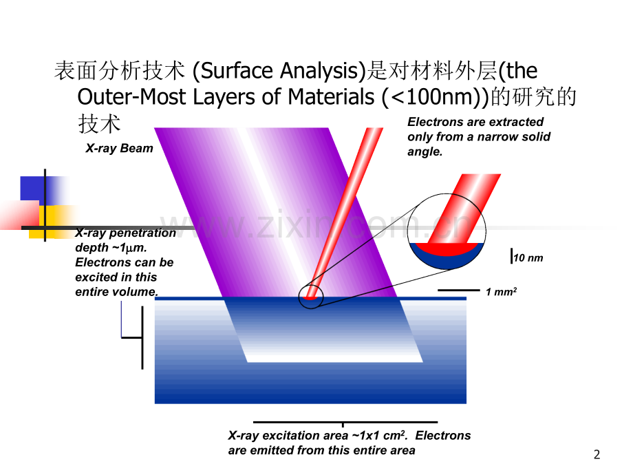 射线光电子能谱分析案例.ppt_第2页
