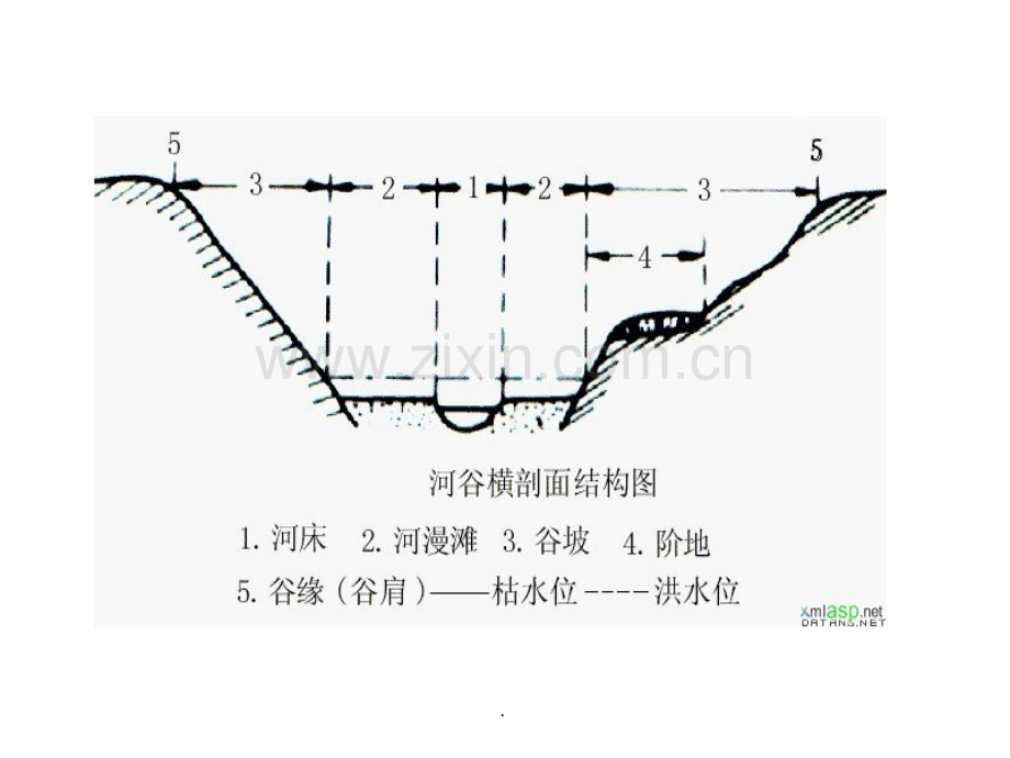 地理河流地貌的发育.ppt_第3页