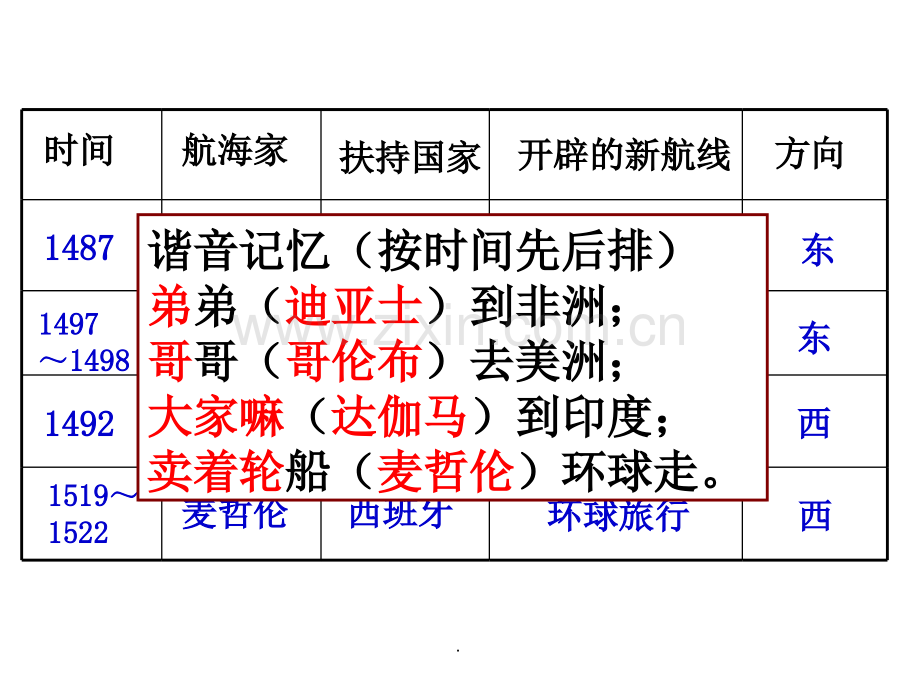 描述新航路开辟的主要人物和路线图-评价开辟新航路的原因和意义.ppt_第3页