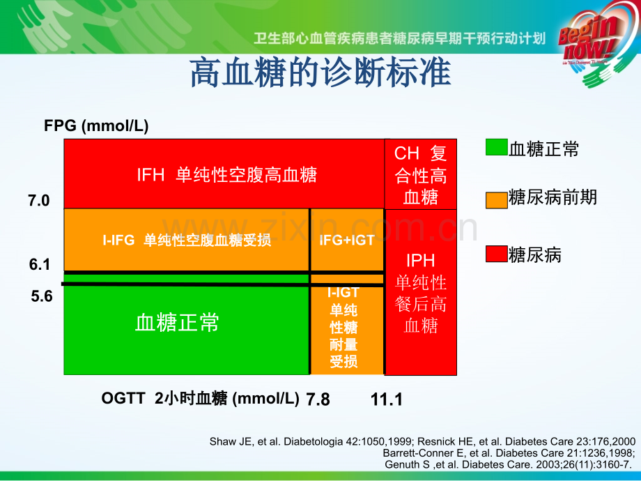 心血管疾病合并糖代谢异常的.ppt_第3页