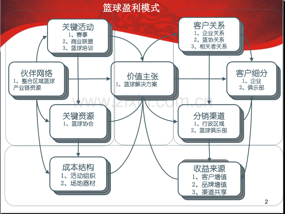 成都篮球商业模式.ppt_第2页