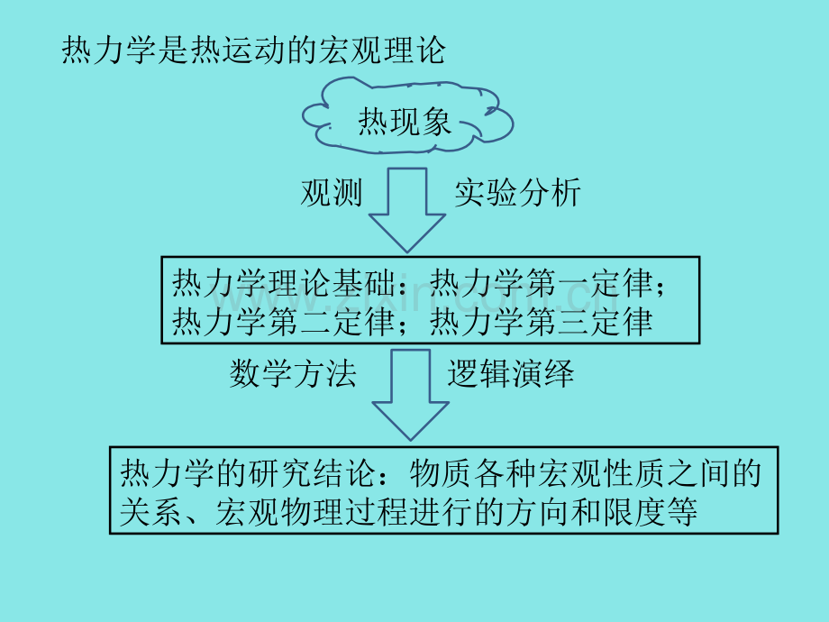 统计物理简介热力学.ppt_第3页