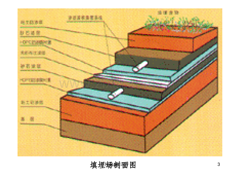 处置物理-工业固体废物处理及资源化.ppt_第3页