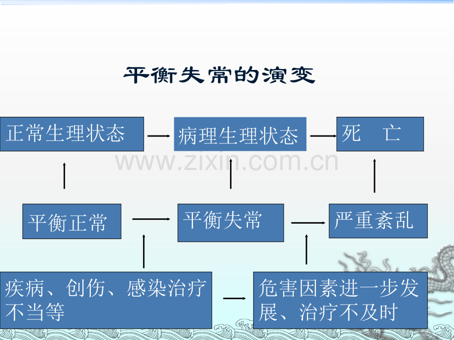 围术期水电解质失衡的诊治PPT医学.ppt_第2页