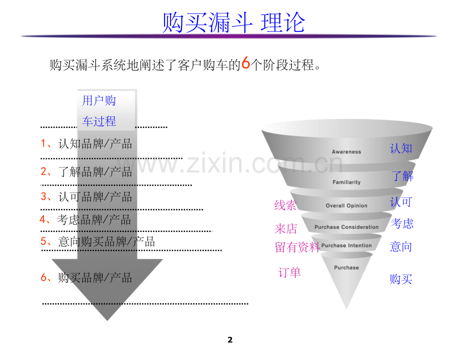 销售漏斗.ppt_第2页