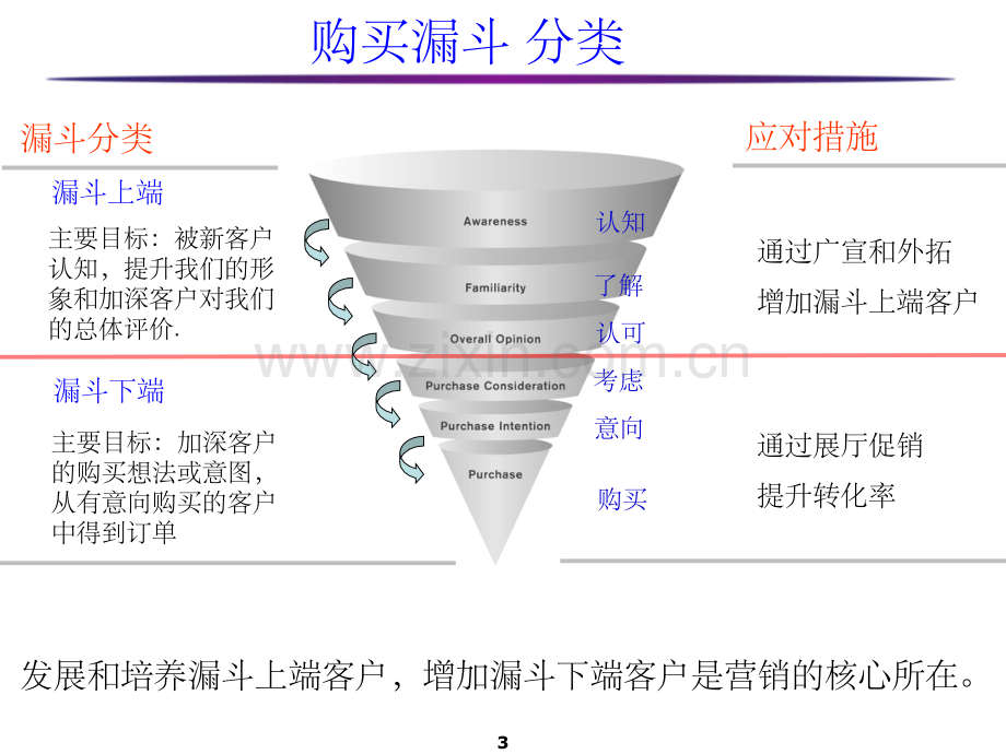 销售漏斗.ppt_第3页