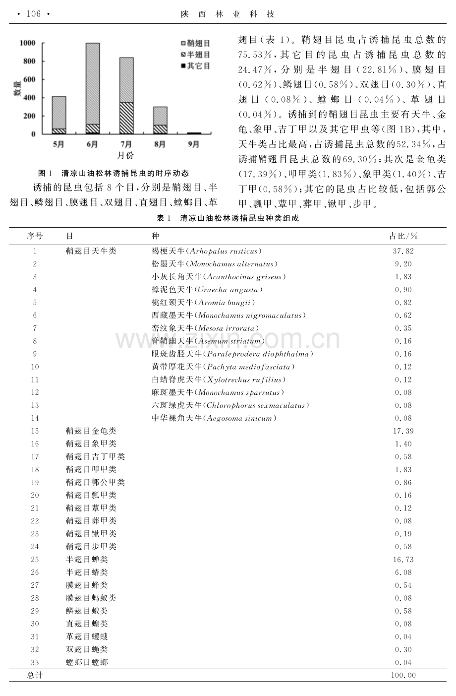 鄠邑区松材线虫病媒介昆虫监测及其种群动态研究.pdf_第3页