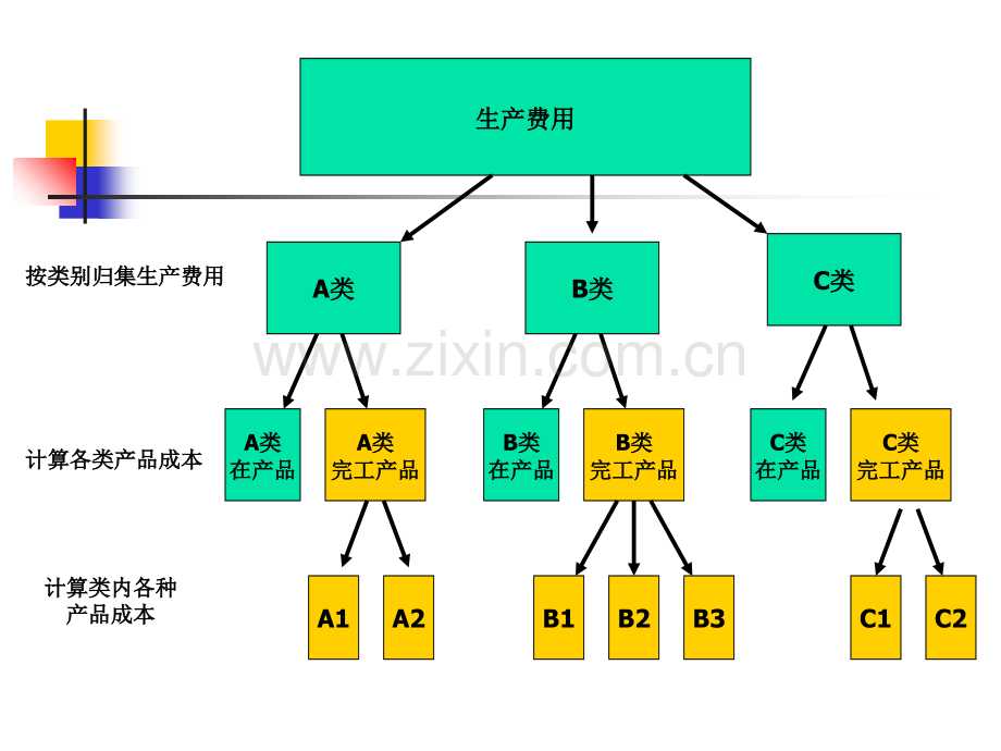 产品成本计算的分类法.ppt_第3页