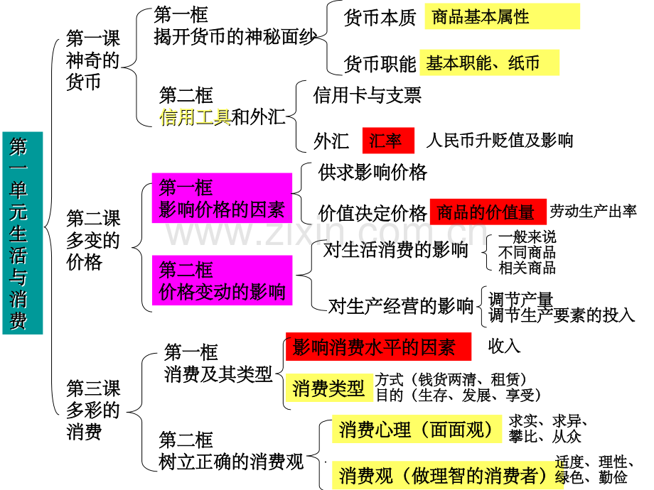 经济生活第一单元《生活与消费》知识框架.ppt_第1页