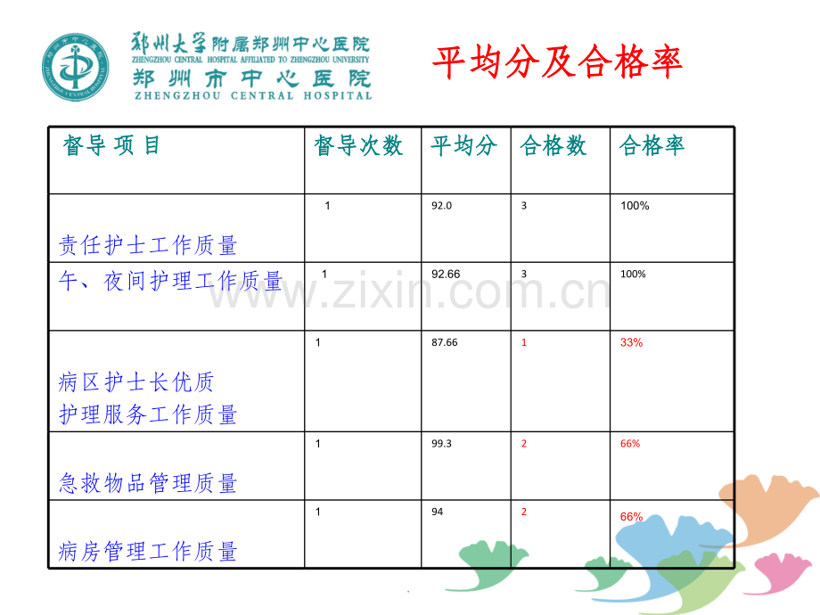 儿科201X年第一季度护理二级质量控制总结分析1.ppt_第3页