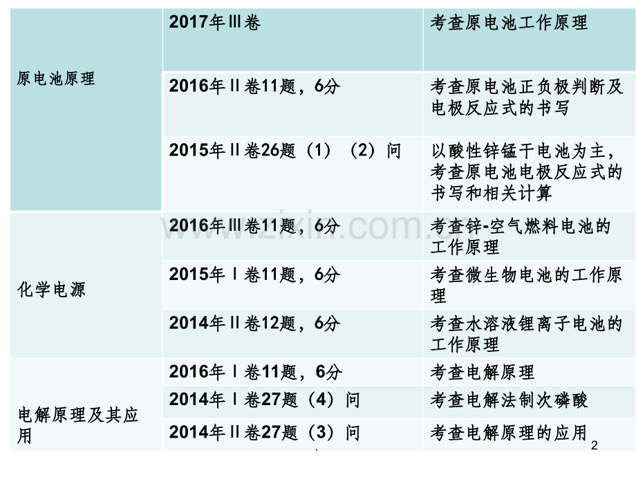 原电池复习.ppt_第2页