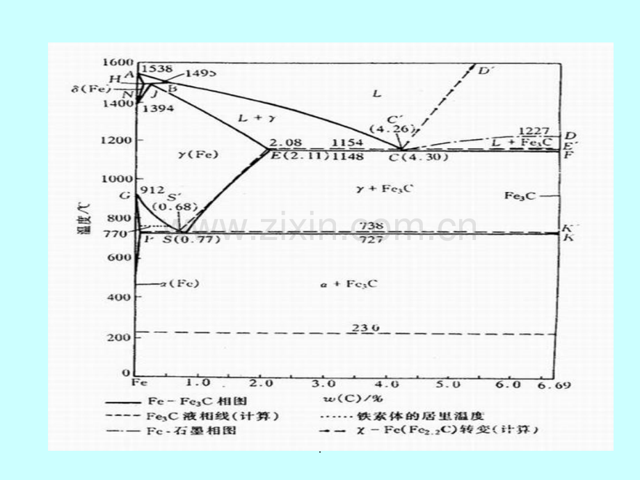 相平衡和相图-Fe-FeC3相图.ppt_第3页