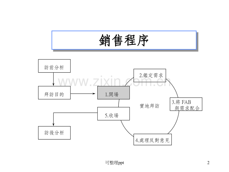 《医药行业销售培训》.ppt_第2页