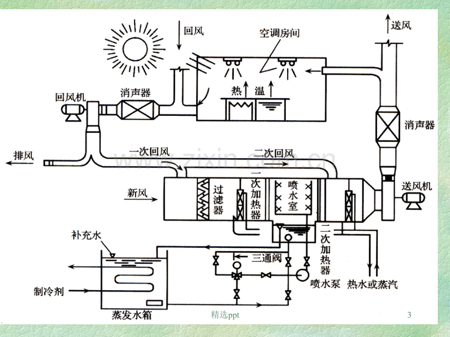 建筑设备-空调.ppt_第3页