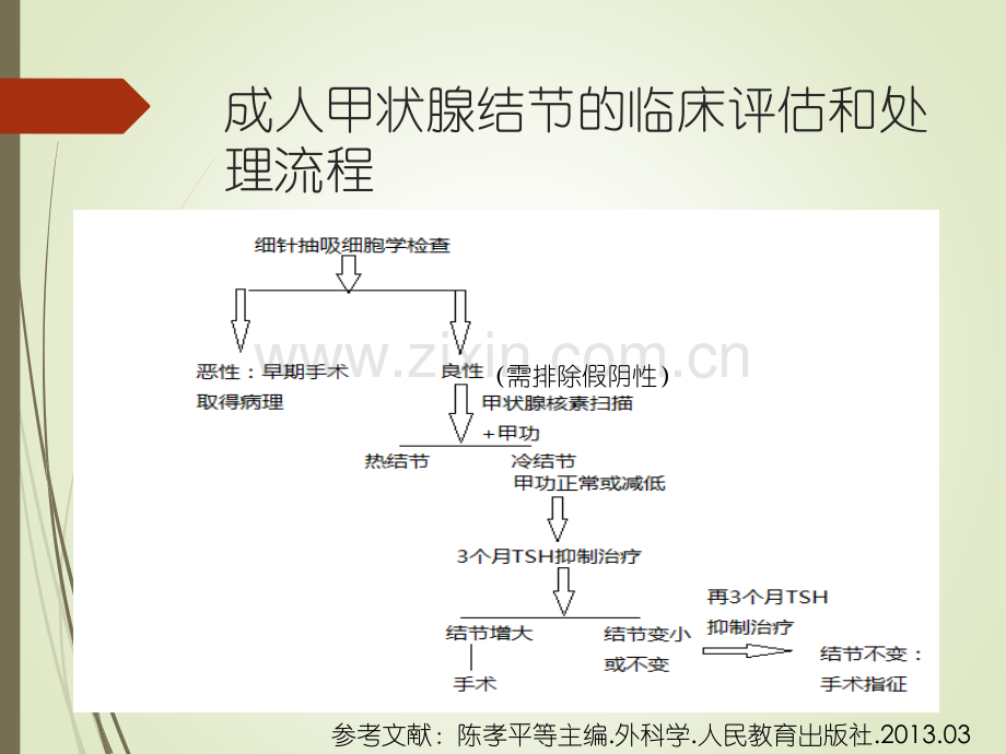 甲状腺结节的手术指征及术后并发症.pptx_第3页