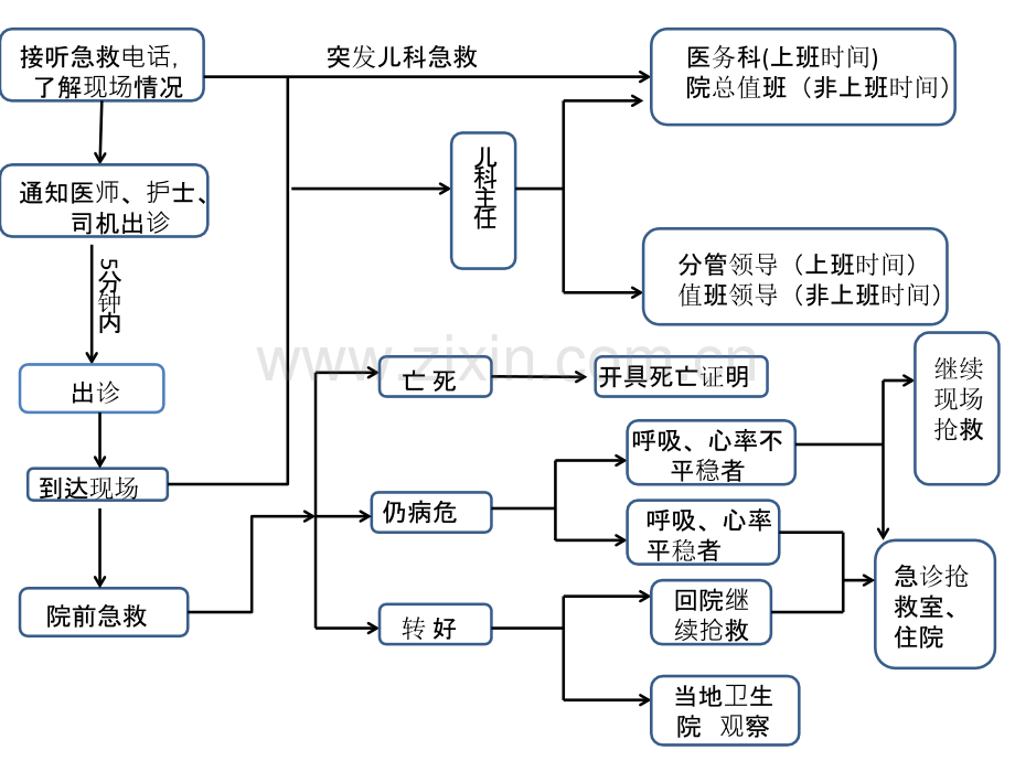 儿科急诊流程图.ppt_第1页