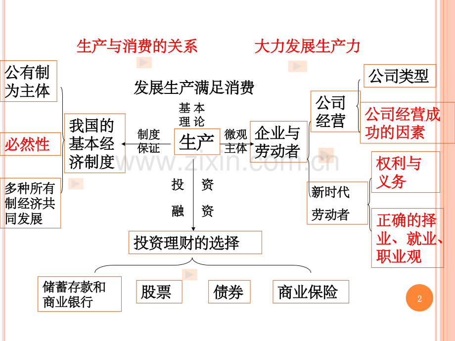 经济生活第二单元复习.ppt_第2页