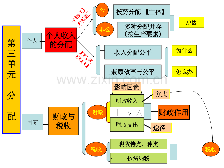 经济生活+第三单元复习.ppt_第1页