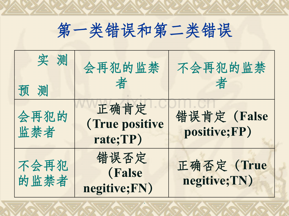 第一类错误和第二类错误.ppt_第1页