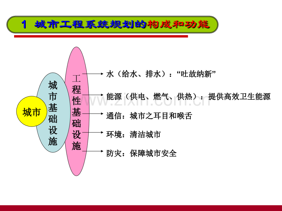 市政基础设施规划.ppt_第2页