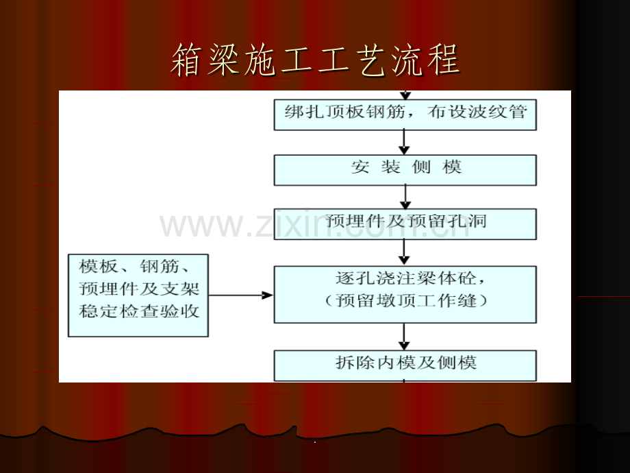 箱梁施工工艺流程.ppt_第1页