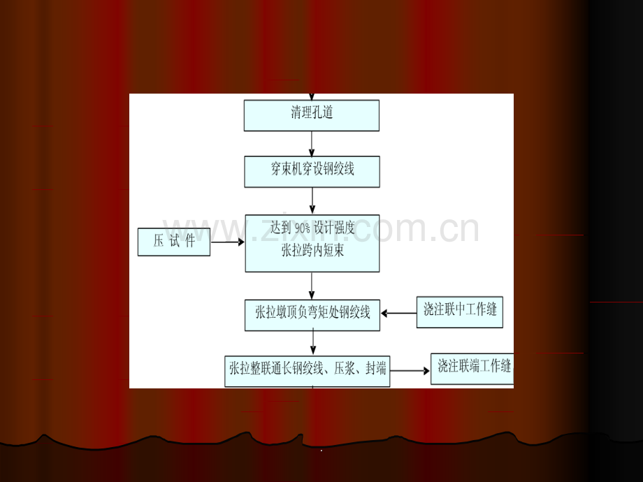 箱梁施工工艺流程.ppt_第2页