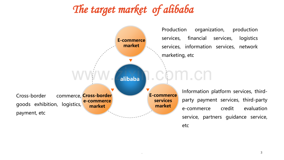 阿里巴巴集团的英文简介.ppt_第3页