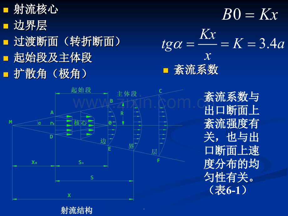 《流体力学》第六章气体射流.ppt_第3页