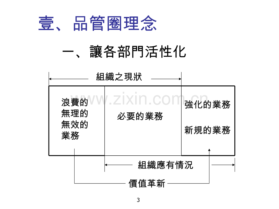 品管圈理念与运作步骤研习.ppt_第3页