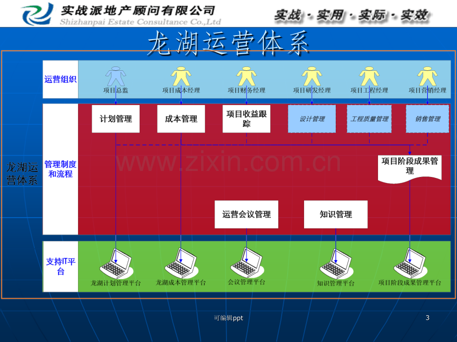 龙湖地产项目运营管理讲义.ppt_第3页