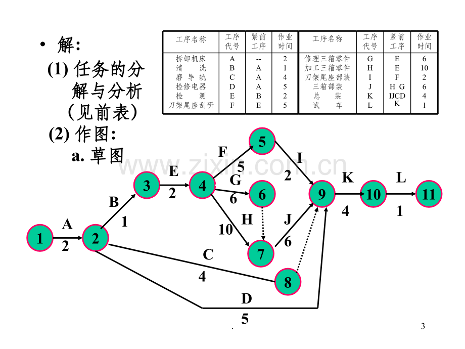 网络计划法-例题.ppt_第3页