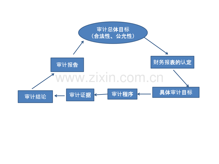 审计第一章知识点.pptx_第3页