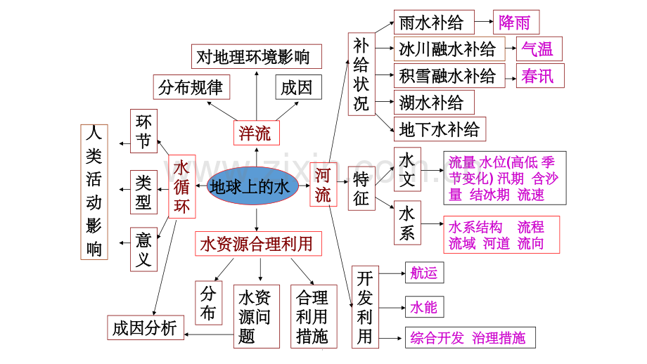 高考地理《水专题详细资料.ppt_第3页